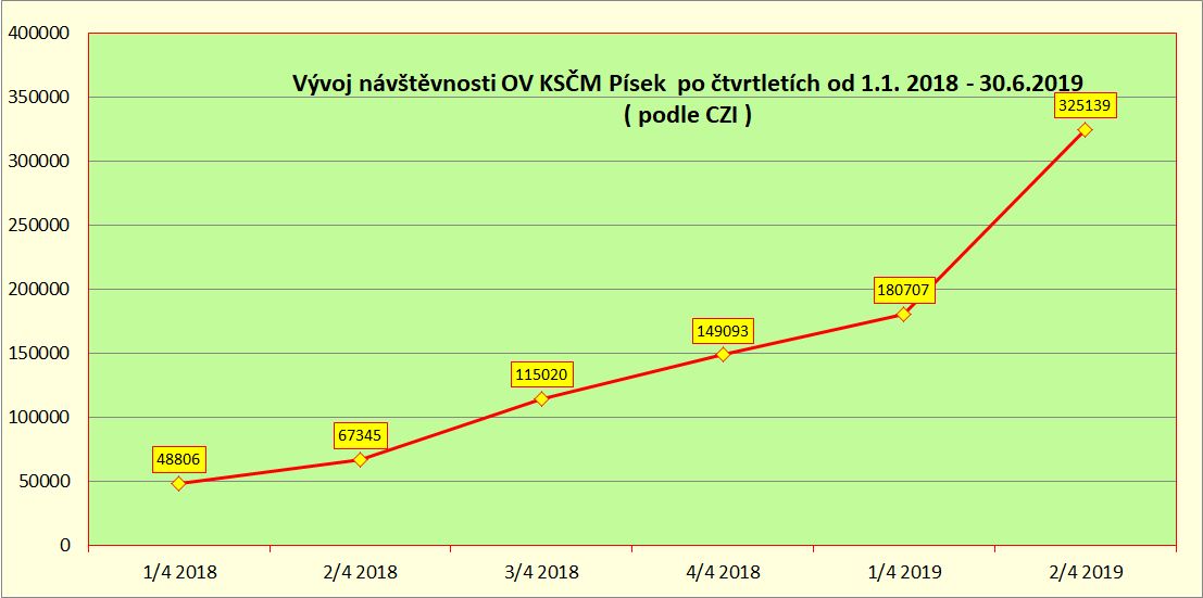 navstevnosti_webu_ov_pisek_po_ctvrtletich.jpg