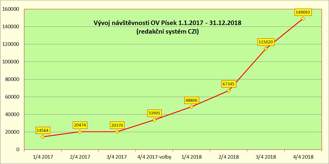 vyvoj_navstevnosti_ov_pisek_2018-czi.jpg