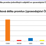 Délka promluv - zpravodajství ČRo