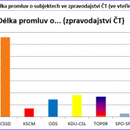 Délka promluv - zpravodajství ČT