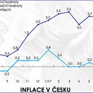 Růst inflace